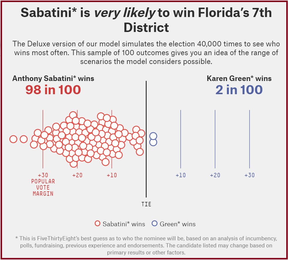 Sabatini Likely Wins